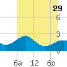 Carrabelle tide chart for Saturday, June 29, 2024
