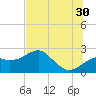 Carrabelle tide chart for Sunday, June 30, 2024
