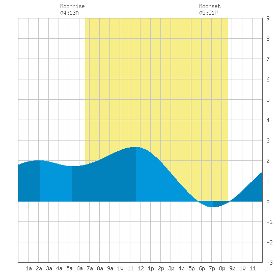 Carrabelle tide chart for Monday, June 3, 2024