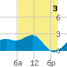 Carrabelle tide chart for Monday, June 3, 2024