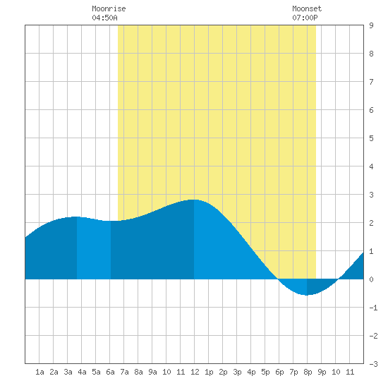Carrabelle tide chart for Tuesday, June 4, 2024