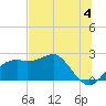 Carrabelle tide chart for Tuesday, June 4, 2024