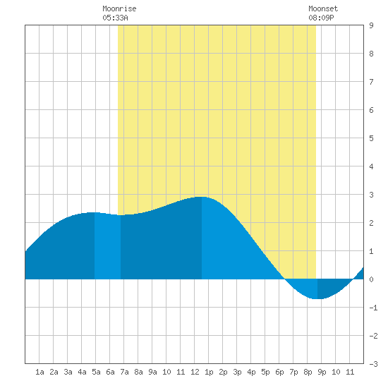 Carrabelle tide chart for Wednesday, June 5, 2024