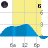 Carrabelle tide chart for Thursday, June 6, 2024