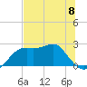 Carrabelle tide chart for Saturday, June 8, 2024