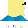Carrabelle tide chart for Wednesday, July 10, 2024