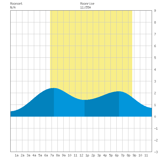Carrabelle tide chart for Thursday, July 11, 2024