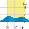 Carrabelle tide chart for Thursday, July 11, 2024
