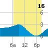 Carrabelle tide chart for Tuesday, July 16, 2024
