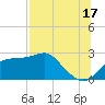 Carrabelle tide chart for Wednesday, July 17, 2024