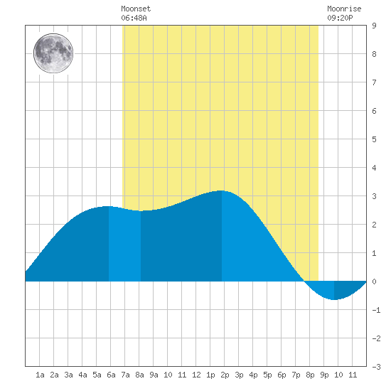 Carrabelle tide chart for Sunday, July 21, 2024