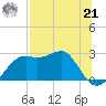 Carrabelle tide chart for Sunday, July 21, 2024
