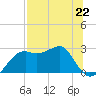 Carrabelle tide chart for Monday, July 22, 2024