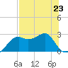 Carrabelle tide chart for Tuesday, July 23, 2024