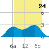 Carrabelle tide chart for Wednesday, July 24, 2024