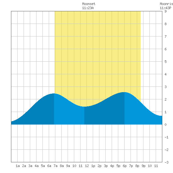 Carrabelle tide chart for Thursday, July 25, 2024