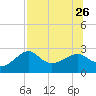 Carrabelle tide chart for Friday, July 26, 2024