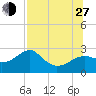 Carrabelle tide chart for Saturday, July 27, 2024
