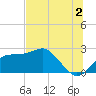 Carrabelle tide chart for Tuesday, July 2, 2024