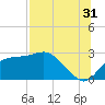 Carrabelle tide chart for Wednesday, July 31, 2024