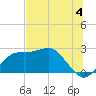Carrabelle tide chart for Thursday, July 4, 2024