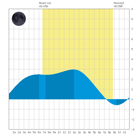 Carrabelle tide chart for Friday, July 5, 2024