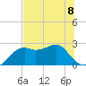 Carrabelle tide chart for Monday, July 8, 2024