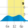 Carrabelle tide chart for Tuesday, July 9, 2024