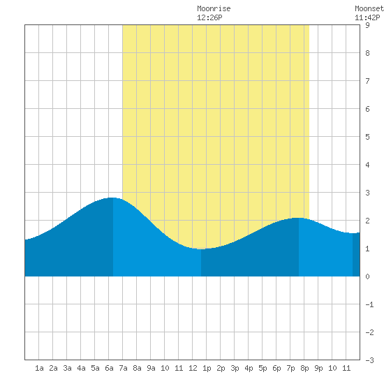 Carrabelle tide chart for Saturday, August 10, 2024