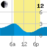 Carrabelle tide chart for Monday, August 12, 2024