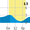 Carrabelle tide chart for Tuesday, August 13, 2024