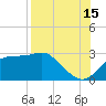 Carrabelle tide chart for Thursday, August 15, 2024