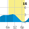Carrabelle tide chart for Friday, August 16, 2024