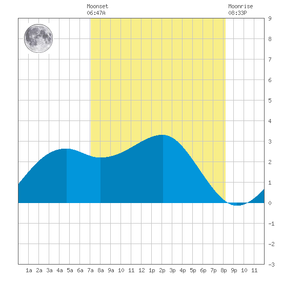 Carrabelle tide chart for Monday, August 19, 2024