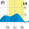 Carrabelle tide chart for Monday, August 19, 2024