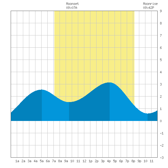 Carrabelle tide chart for Wednesday, August 21, 2024
