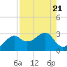 Carrabelle tide chart for Wednesday, August 21, 2024