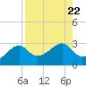 Carrabelle tide chart for Thursday, August 22, 2024