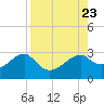 Carrabelle tide chart for Friday, August 23, 2024