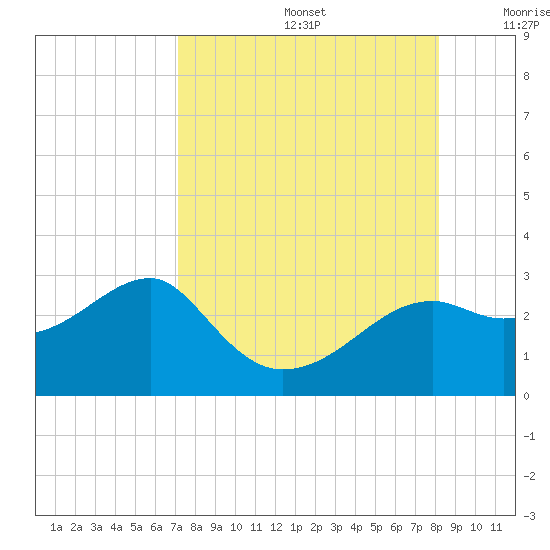 Carrabelle tide chart for Saturday, August 24, 2024