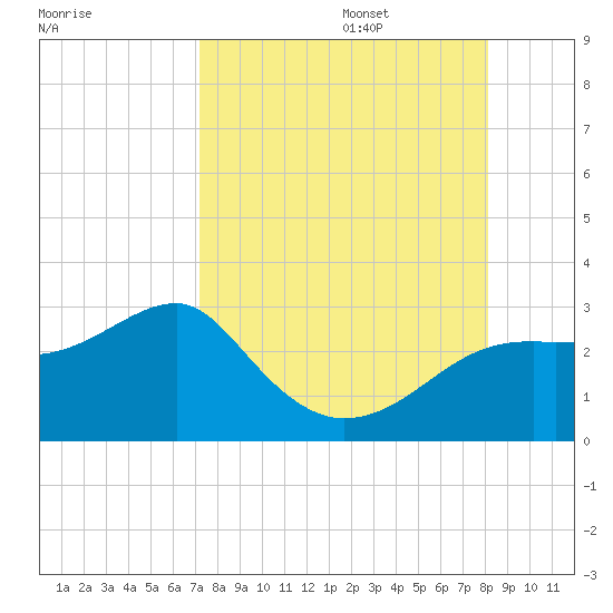 Carrabelle tide chart for Sunday, August 25, 2024