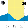 Carrabelle tide chart for Monday, August 26, 2024