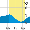 Carrabelle tide chart for Tuesday, August 27, 2024