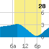 Carrabelle tide chart for Wednesday, August 28, 2024