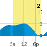 Carrabelle tide chart for Friday, August 2, 2024