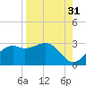 Carrabelle tide chart for Saturday, August 31, 2024