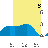 Carrabelle tide chart for Saturday, August 3, 2024