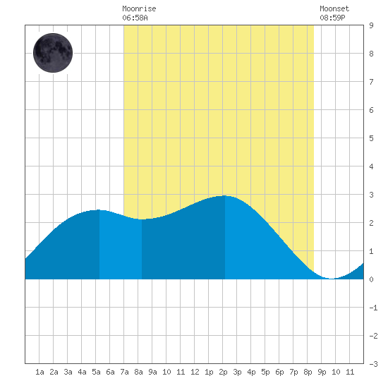 Carrabelle tide chart for Sunday, August 4, 2024