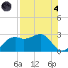 Carrabelle tide chart for Sunday, August 4, 2024