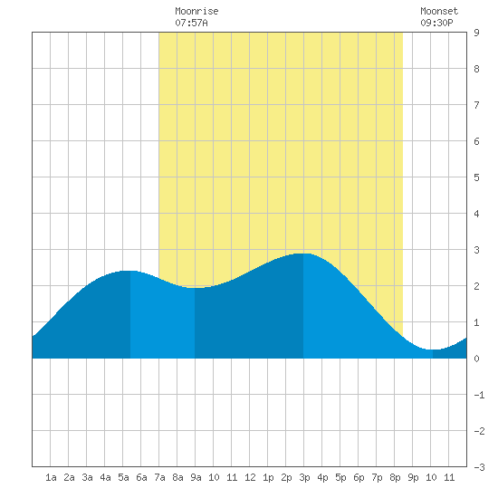 Carrabelle tide chart for Monday, August 5, 2024